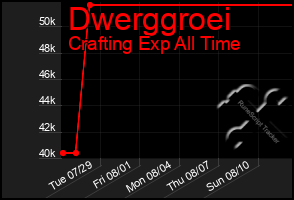 Total Graph of Dwerggroei
