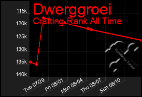 Total Graph of Dwerggroei