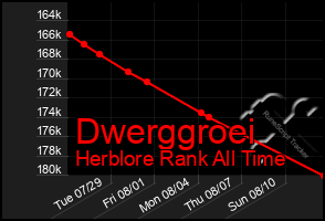 Total Graph of Dwerggroei