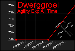 Total Graph of Dwerggroei