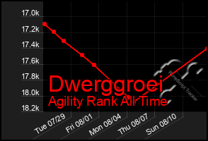 Total Graph of Dwerggroei