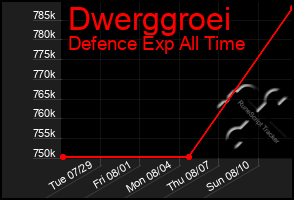 Total Graph of Dwerggroei