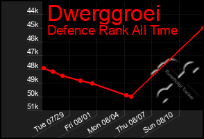 Total Graph of Dwerggroei