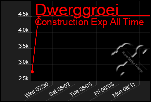 Total Graph of Dwerggroei