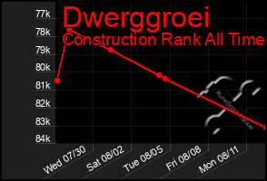 Total Graph of Dwerggroei