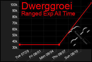 Total Graph of Dwerggroei