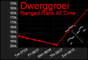 Total Graph of Dwerggroei