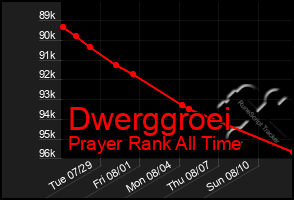 Total Graph of Dwerggroei