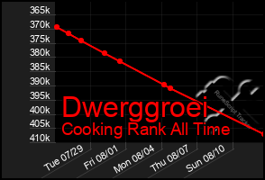 Total Graph of Dwerggroei