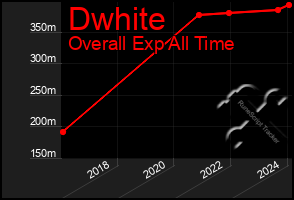 Total Graph of Dwhite