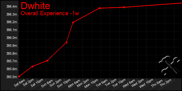 Last 7 Days Graph of Dwhite