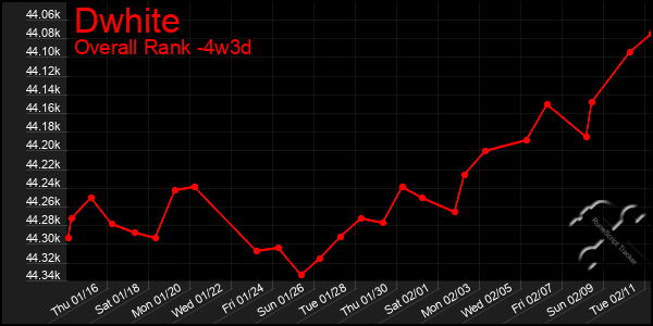 Last 31 Days Graph of Dwhite