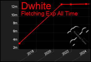 Total Graph of Dwhite