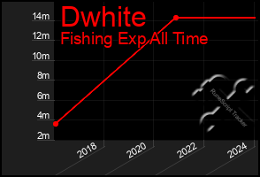 Total Graph of Dwhite