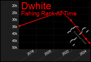 Total Graph of Dwhite