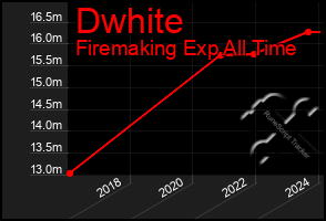 Total Graph of Dwhite