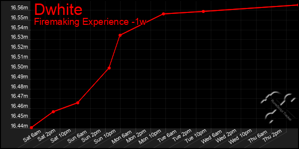 Last 7 Days Graph of Dwhite