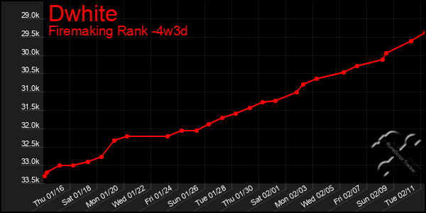 Last 31 Days Graph of Dwhite