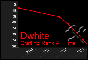 Total Graph of Dwhite