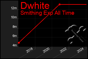 Total Graph of Dwhite