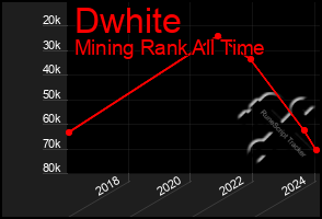 Total Graph of Dwhite