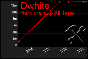 Total Graph of Dwhite