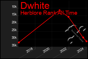 Total Graph of Dwhite