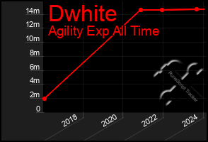 Total Graph of Dwhite