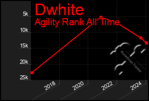 Total Graph of Dwhite