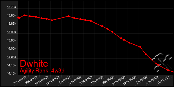 Last 31 Days Graph of Dwhite