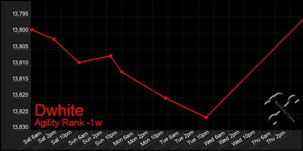 Last 7 Days Graph of Dwhite