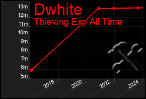 Total Graph of Dwhite