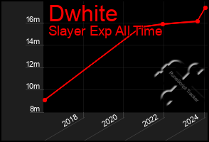 Total Graph of Dwhite