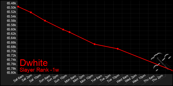 Last 7 Days Graph of Dwhite