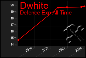 Total Graph of Dwhite