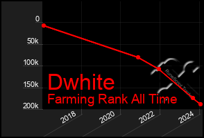 Total Graph of Dwhite