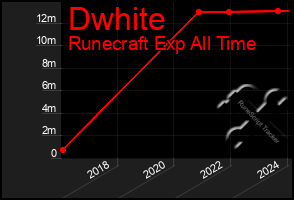 Total Graph of Dwhite