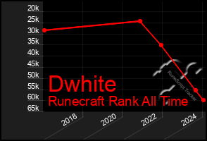 Total Graph of Dwhite