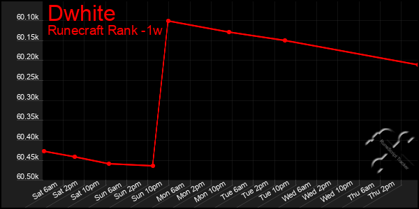 Last 7 Days Graph of Dwhite