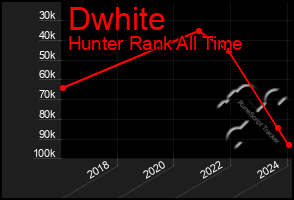 Total Graph of Dwhite