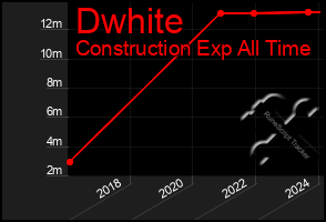 Total Graph of Dwhite