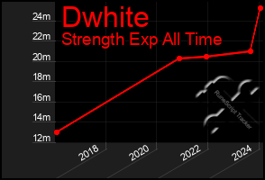 Total Graph of Dwhite