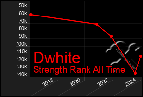 Total Graph of Dwhite