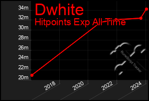 Total Graph of Dwhite