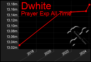 Total Graph of Dwhite