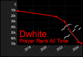 Total Graph of Dwhite