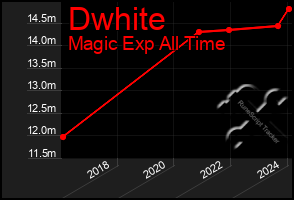 Total Graph of Dwhite