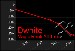 Total Graph of Dwhite