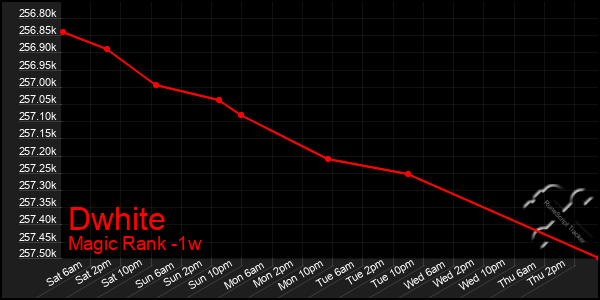 Last 7 Days Graph of Dwhite