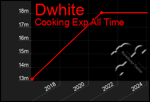 Total Graph of Dwhite